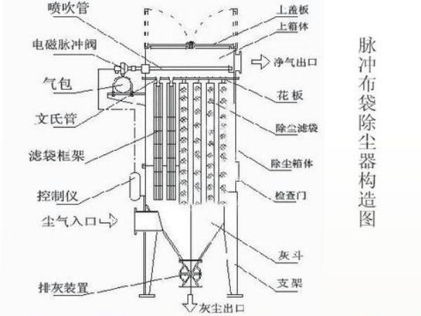 石灰窯布袋除塵器結構圖，工作流程及組成部件